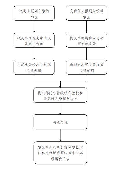 核退学费、住宿费、代收费工作流程图