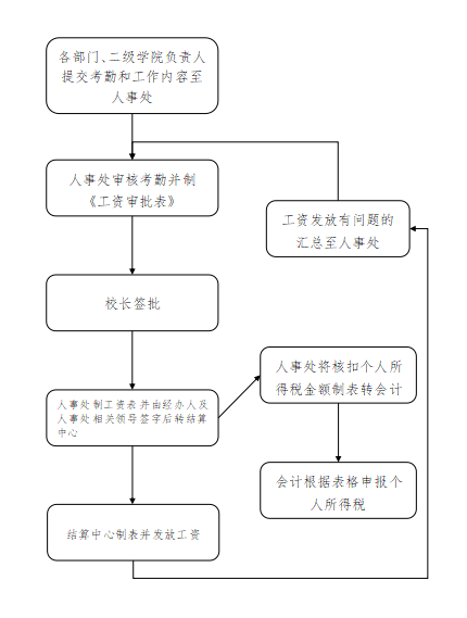 教职工工资发放流程图