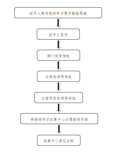 部门经费支取工作流程