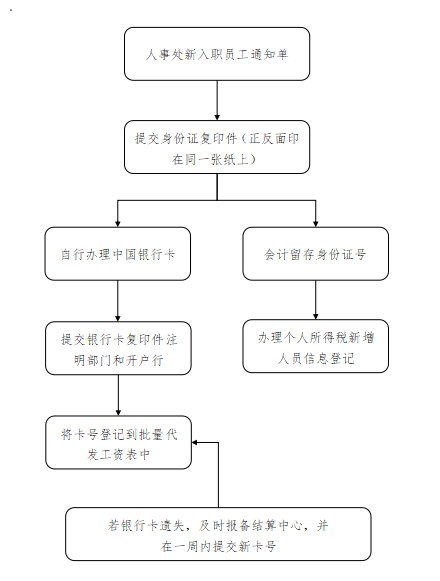 新入职人员提交财务信息工作流程