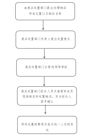 报废处置