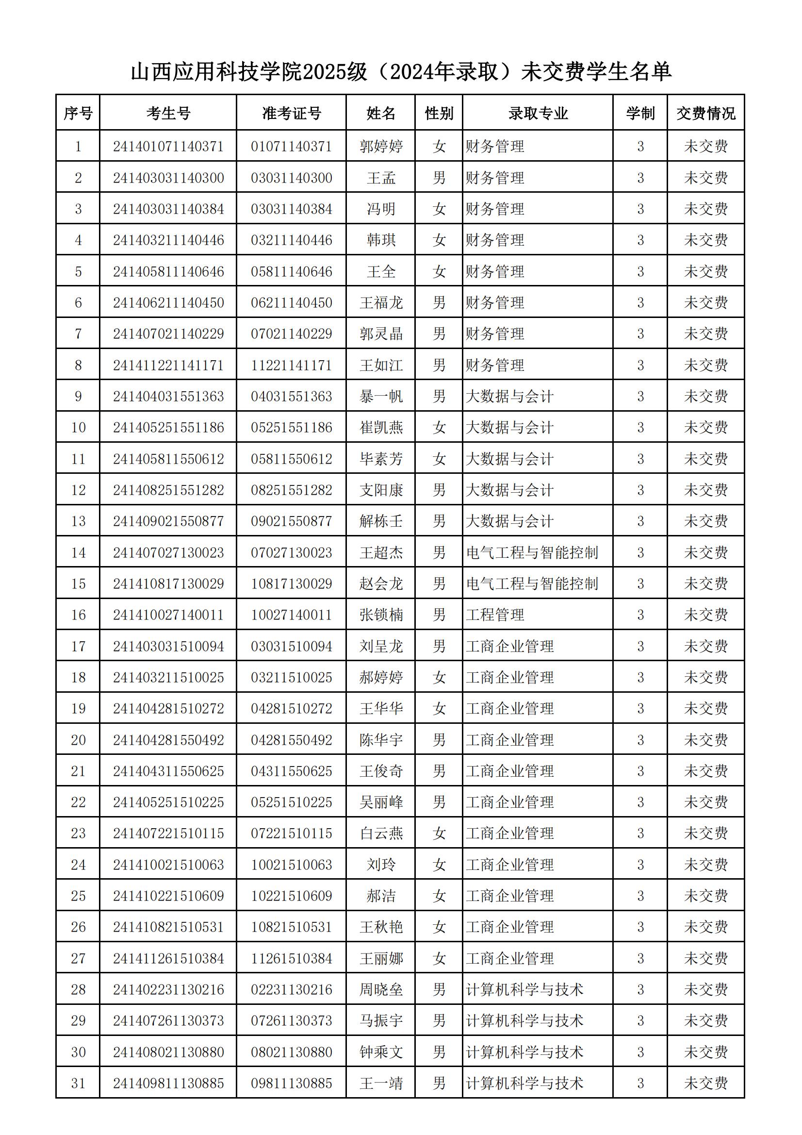 2025级录取数据未缴费学生名单—传网站_00