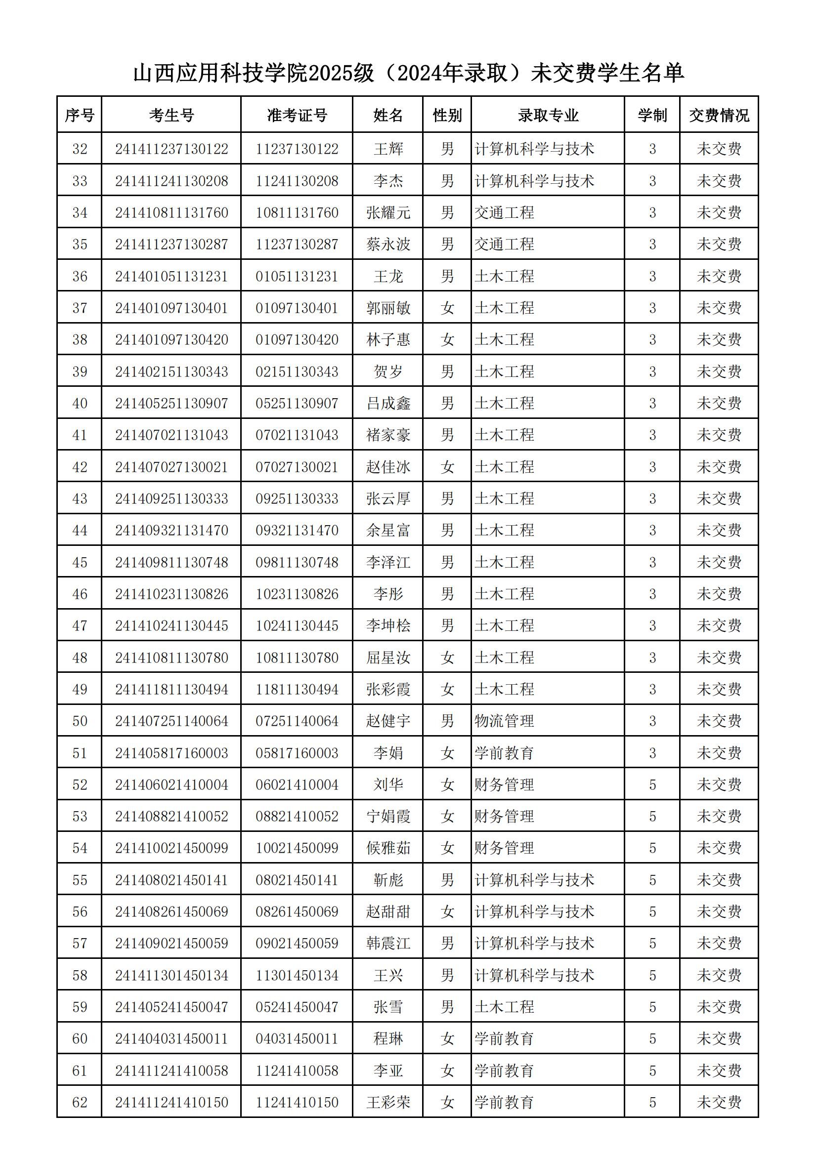 2025级录取数据未缴费学生名单—传网站_01