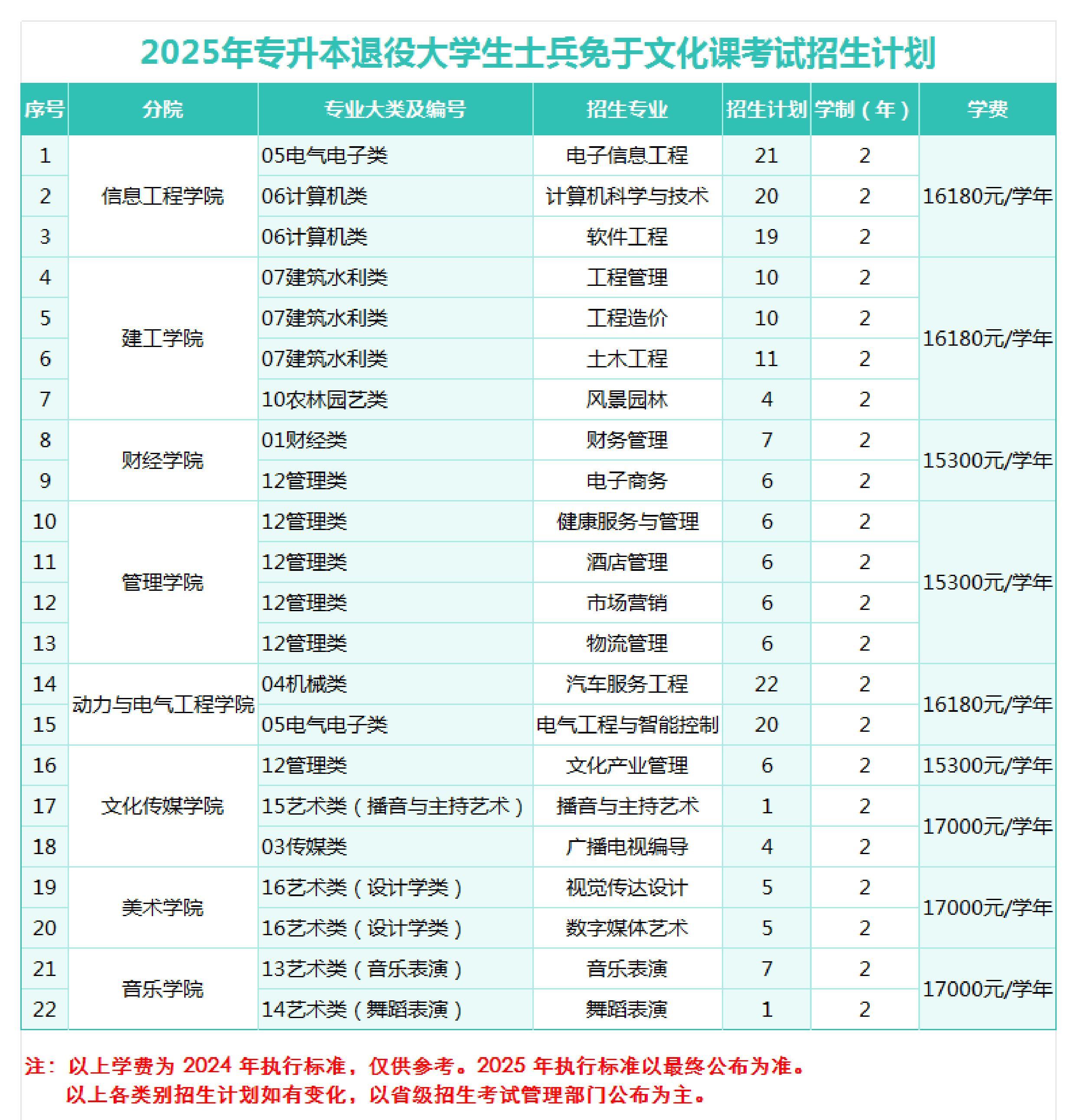 2025年专升本退役大学生士兵免于文化课考试招生计划_00(1)