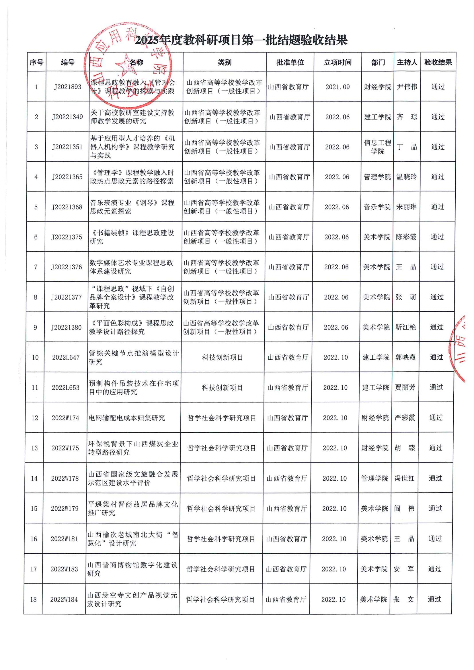 晋科院科〔2025〕87号-关于公布2025年度教科研项目第一批结题验收结果的通知_03
