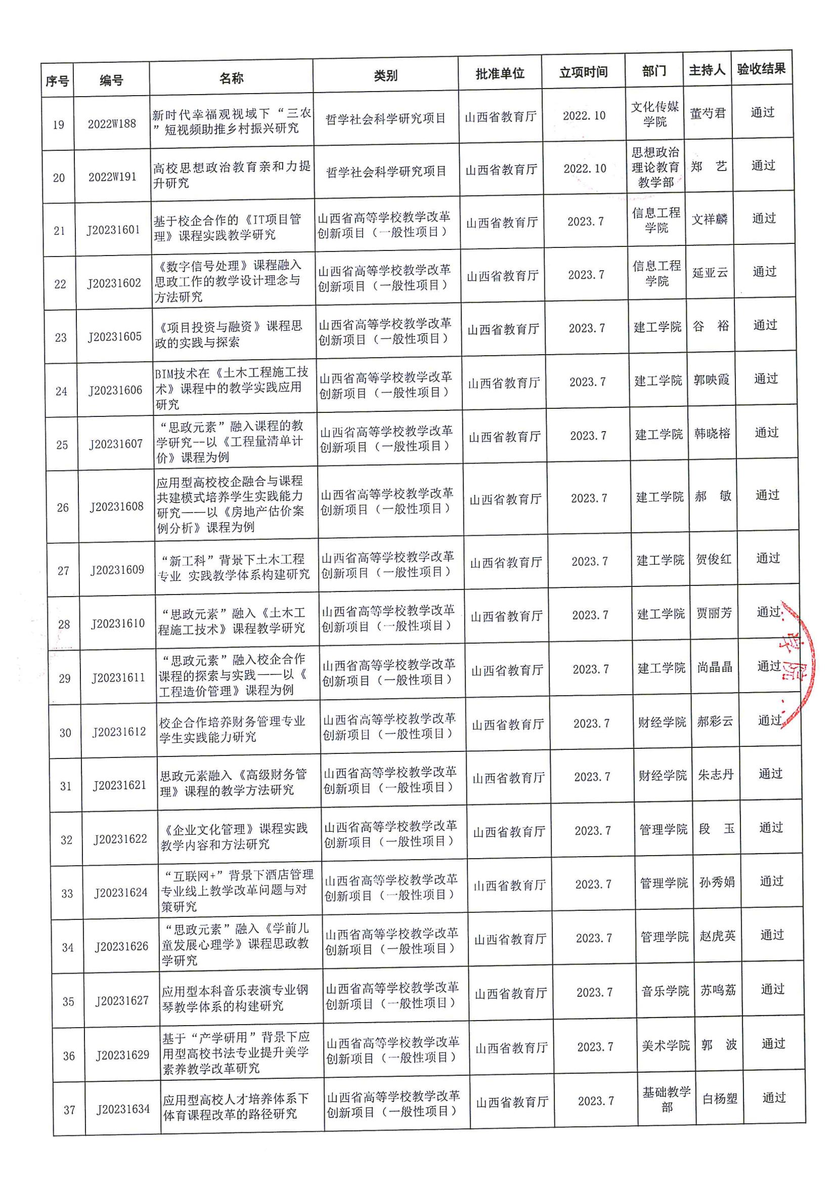 晋科院科〔2025〕87号-关于公布2025年度教科研项目第一批结题验收结果的通知_04