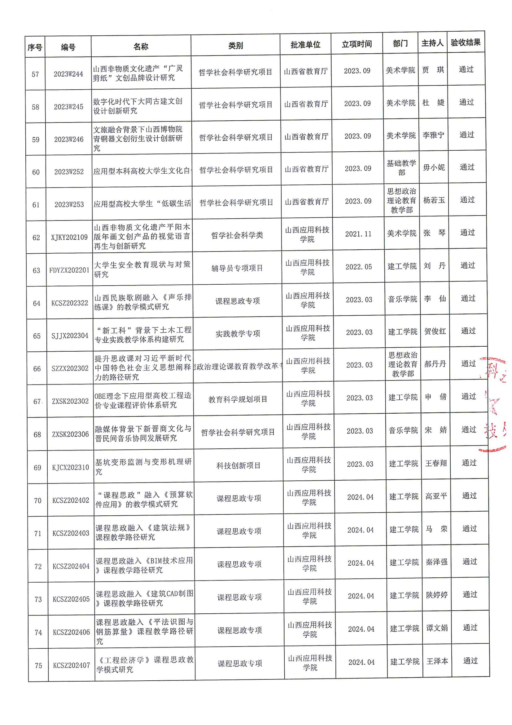 晋科院科〔2025〕87号-关于公布2025年度教科研项目第一批结题验收结果的通知_06