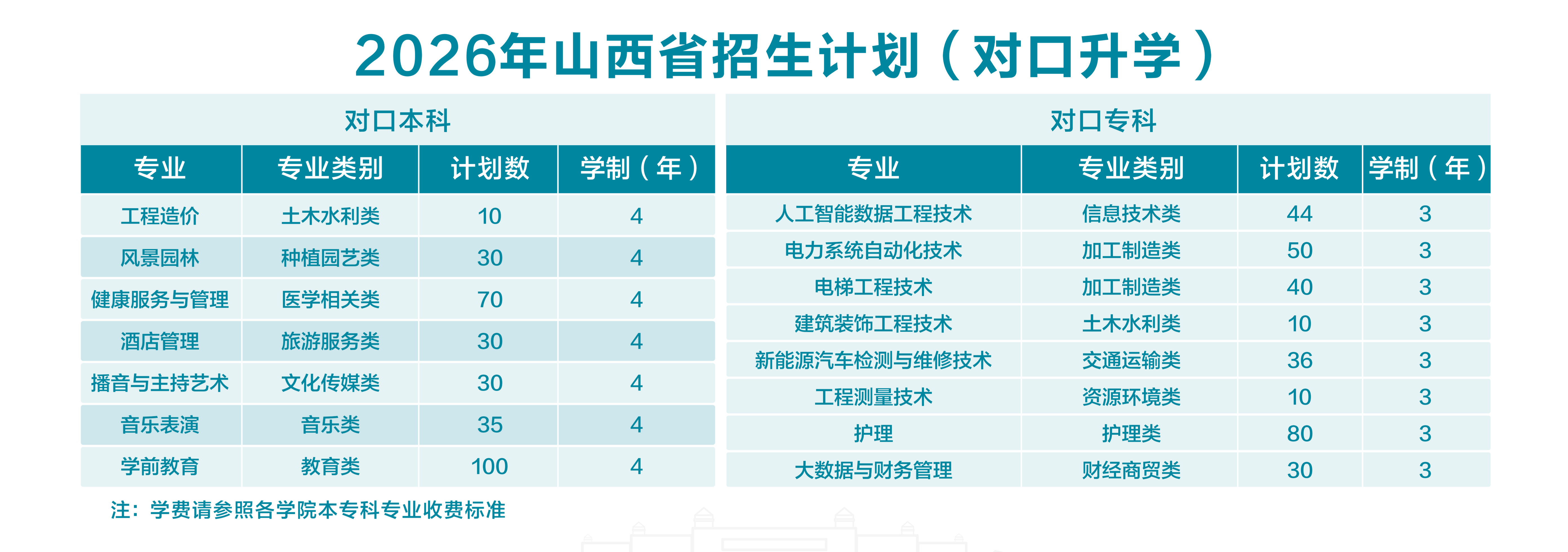 2026年山西省招生计划(对口升学) 2026年山西省招生计划(对口升学)